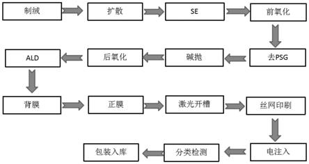 一种单晶硅perc se太阳能电池的制造工艺的制作方法