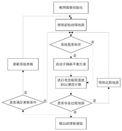 基于多因素动态交互图的输电线路脆弱性评估与在线监测