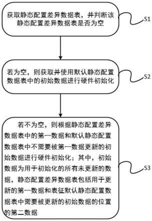 一种节省BIOS存储空间的方法、装置、电子设备及介质与流程