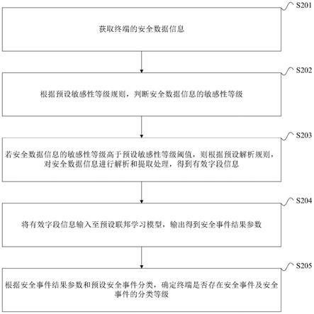 数据安全处理方法、装置、设备及存储介质与流程