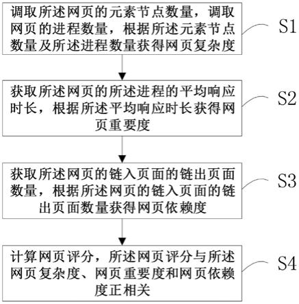 一种网页评估方法及存储介质与流程