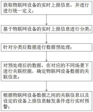 一种用于物联网设备数据收集的分析预警方法及系统与流程