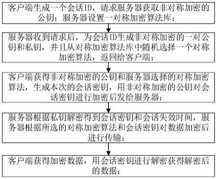 一种数据加密传输的方法及其系统与流程