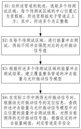 一种管道安全监测方法、装置与流程