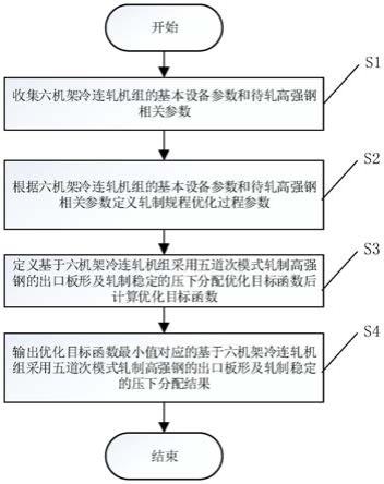 六机架冷连轧采用五道次模式轧制钢的压下规程优化方法与流程