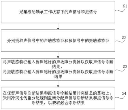 一种滚动轴承声振信号故障诊断方法、系统及设备