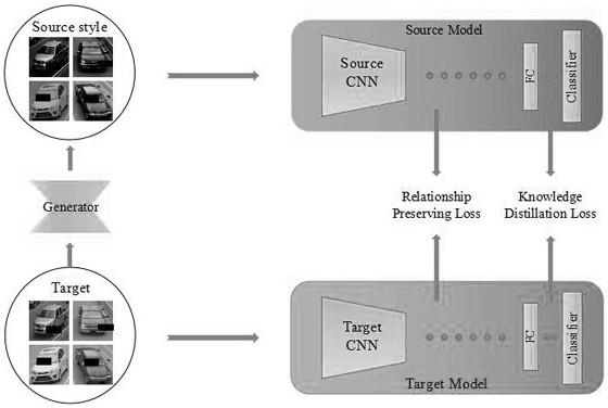 无源域无监督域自适应车辆再识别方法