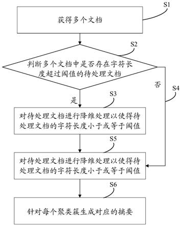 文本聚类方法以及相关装置与流程