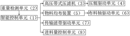 一种智能物料均布装置与高压带式压滤机组合使用系统的制作方法