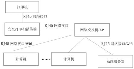 一种安全打印扫描系统的制作方法