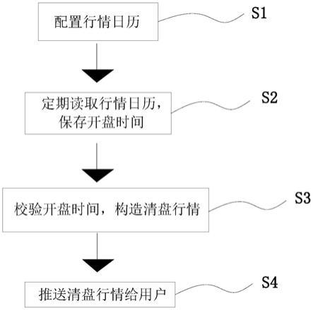 一种易于控制的清盘行情发送方法及系统与流程