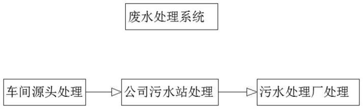 一种高效处理废水的工艺系统的制作方法