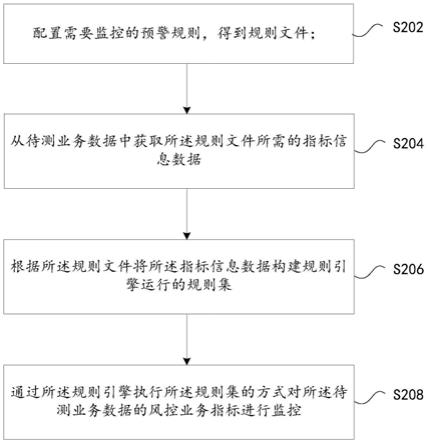 一种风控业务指标监控方法及装置与流程