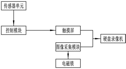 一种高低压配电室综合安防监控系统的制作方法