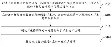 水质检测方法及系统与流程