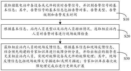 一种储能电站运维管理方法、系统及装置