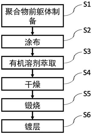 一种极性集流体及其制备方法与流程