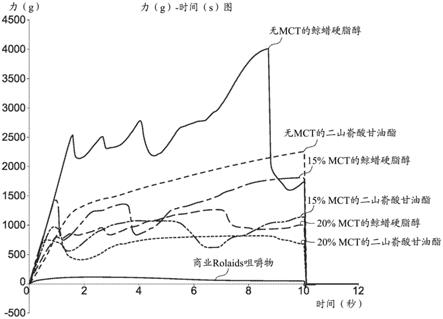 凝胶咀嚼剂型的制作方法