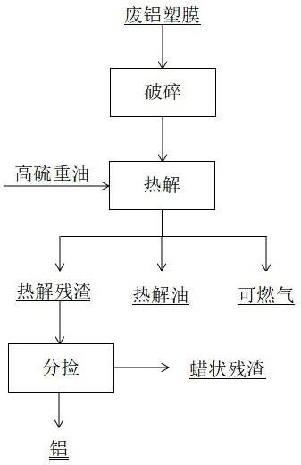 一种废铝塑膜与高硫重油高效热解综合利用的方法与流程