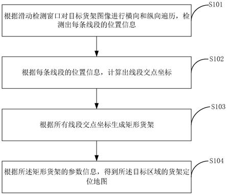 货架定位地图的生成方法与流程