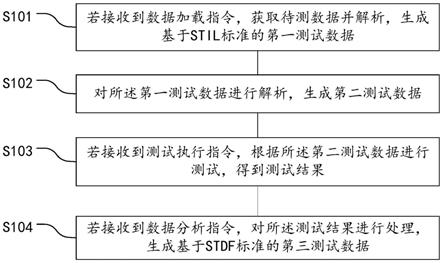 基于STIL技术的芯片自动测试方法、系统及装置与流程