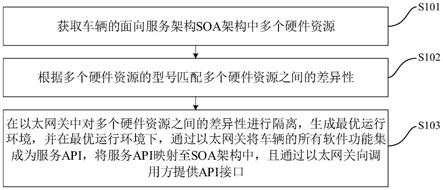 基于SOA架构的API开发方法、装置、设备及存储介质与流程