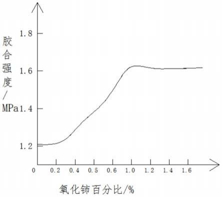 一种低碳无醛生态板的制备方法