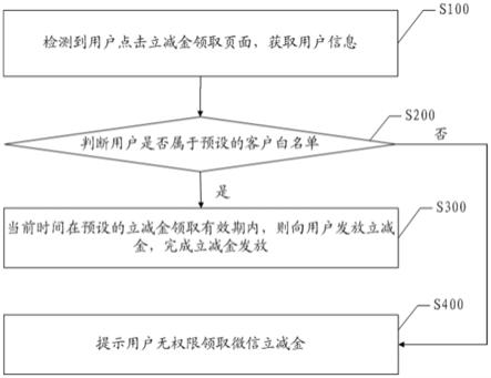 一种基于白名单的电子优惠券发放方法、装置及电子设备与流程