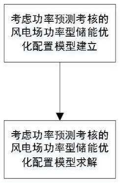 一种考虑功率预测的风电场功率型储能配置方法与流程