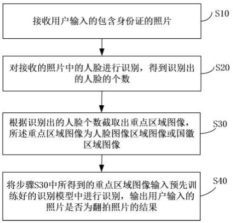 本發明涉及圖像識別技術領域,特別涉及一種包含身份證的翻拍照片識別