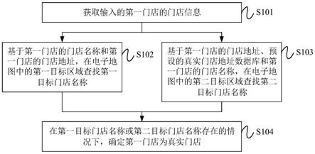 真实门店的验证方法、装置、设备及存储介质与流程