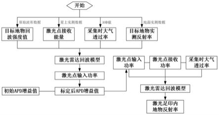 一种利用卫星激光回波数据计算足印内地物反射率的方法与流程