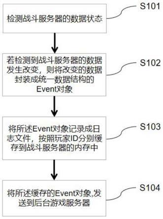 一种跨游戏服务器保存数据的方法、系统、设备及介质与流程