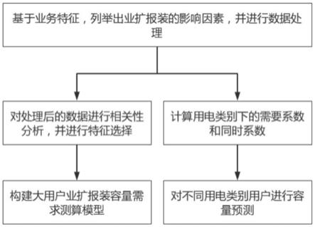 一种针对工业大用户业扩报装容量需求的预测方法与流程