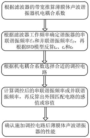 一种可调机电耦合系数的薄膜体声波谐振器的制作方法