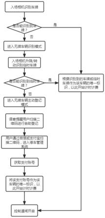 无牌车进出无人值守停车场管理方法与流程