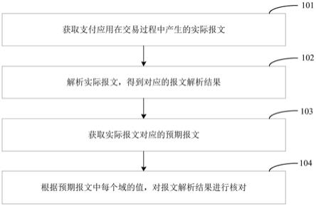 报文核对方法、装置、终端设备及计算机可读存储介质与流程