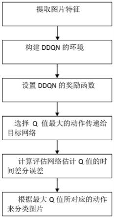 一种基于DDQN的触觉材料不平衡数据的分类方法