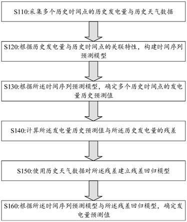 一种光伏发电预测方法、装置、设备及存储介质与流程