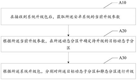 安卓系统升级方法、设备及可读存储介质与流程