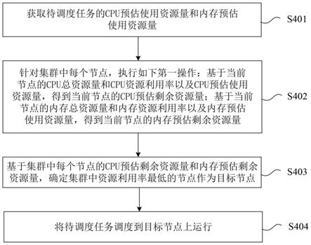 任务调度方法及装置与流程