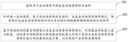 可配置智能语音机器人的实现方法、装置和存储介质与流程