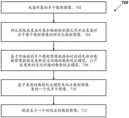 用于计算机断层摄影成像的散射校正的制作方法