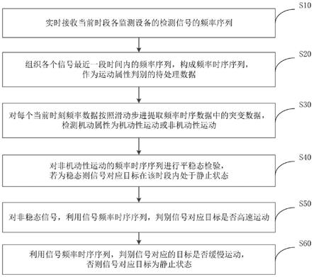 一种单星辐射源无源监测目标运动属性判别方法与流程