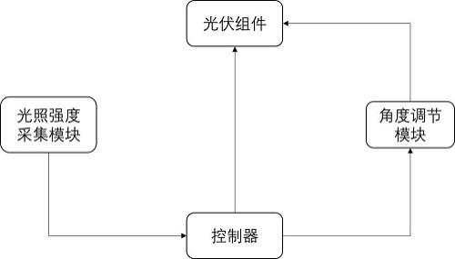 光伏發電領域,更具體的,涉及一種直流併網太陽能光伏組件的控制方法