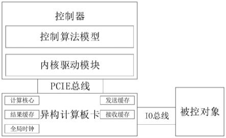 一种用于精密运动控制的异构计算加速方法