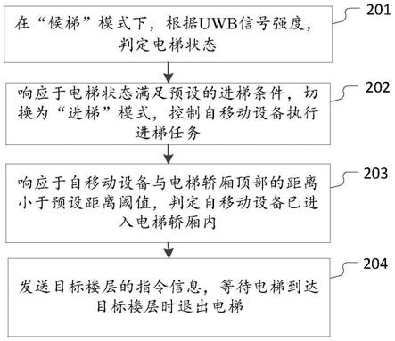 自移动设备、自移动设备的乘梯方法、系统及介质与流程