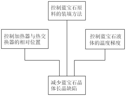 减少蓝宝石晶体长晶缺陷的方法及蓝宝石长晶炉与流程