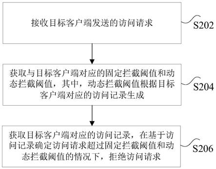 访问限制方法、装置、非易失性存储介质及处理器与流程