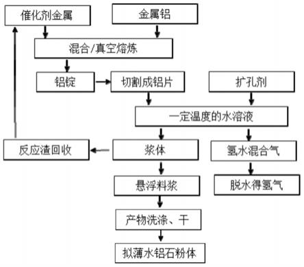 高純大孔擬薄水鋁石的製備方法及製得的擬薄水鋁石